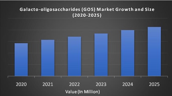 Galacto-oligosaccharides (GOS) Market
